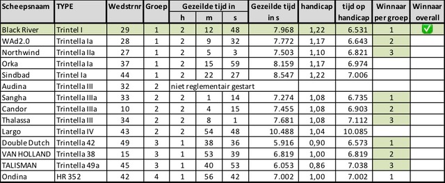 10 Alle uitslagen 2019 1